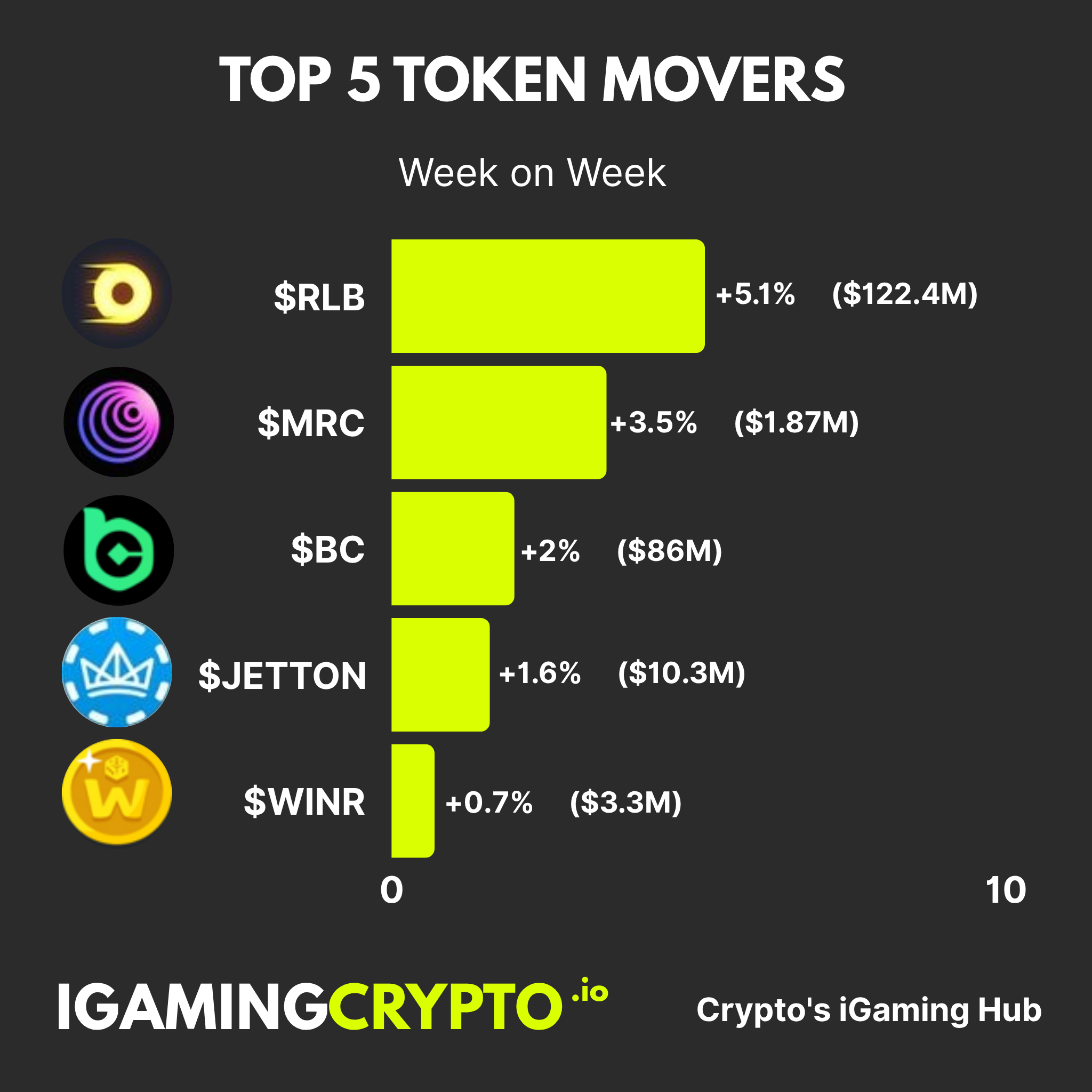 iGaming Crypto Token Movers (WoW) - 4th August 2025
